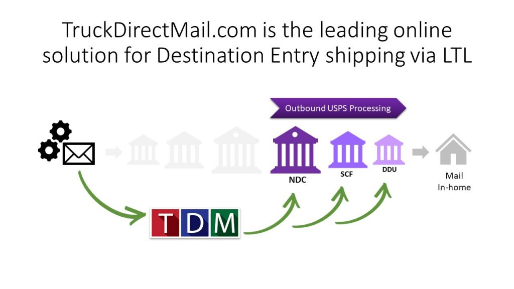 TDM - TruckDirectMail.com - USPS destination entry drop-shipping